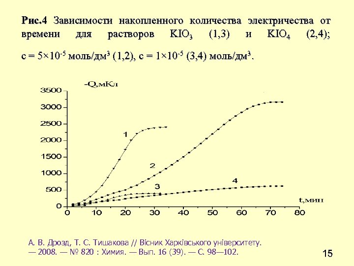 Рис. 4 Зависимости накопленного количества электричества от времени для растворов KIO 3 (1, 3)