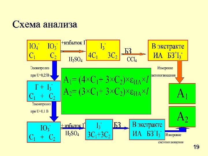 Схема анализа 19 