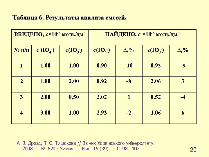 Таблица 6. Результаты анализа смесей. ВВЕДЕНО, c× 10 -6 моль/дм 3 НАЙДЕНО, c ×