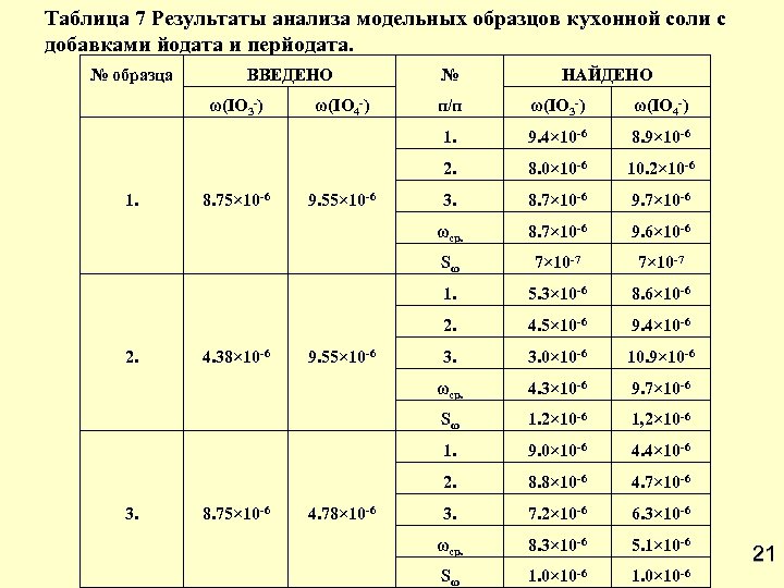 Таблица 7 Результаты анализа модельных образцов кухонной соли с добавками йодата и перйодата. №