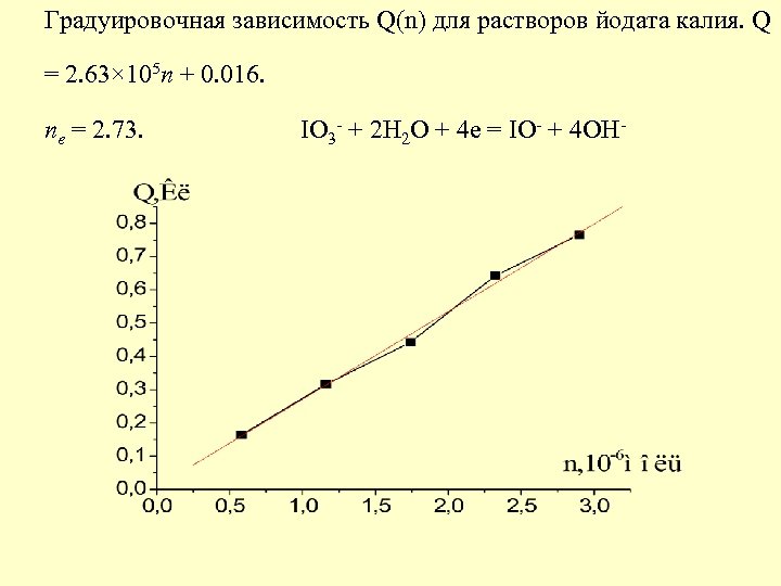 Градуировочная зависимость Q(n) для растворов йодата калия. Q n = 2. 73. IO +