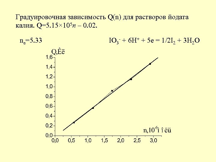 Градуировочная зависимость Q(n) для растворов йодата калия. Q=5. 15× 105 n – 0. 02.