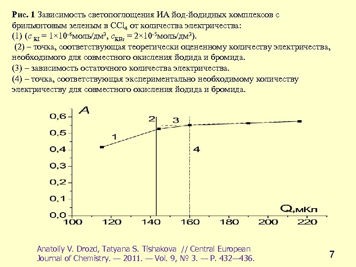 Рис. 1 Зависимость светопоглощения ИА йод-йодидных комплексов с брильянтовым зеленым в ССl 4 от