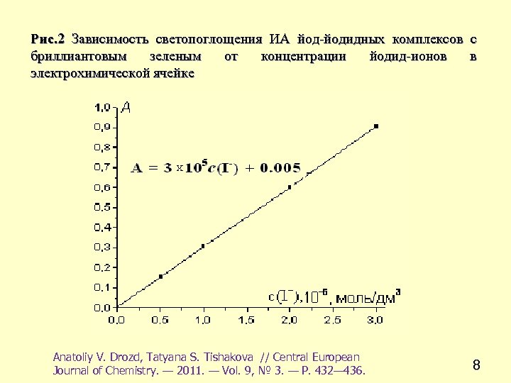 Рис. 2 Зависимость светопоглощения ИА йод-йодидных комплексов с бриллиантовым зеленым от концентрации йодид-ионов в