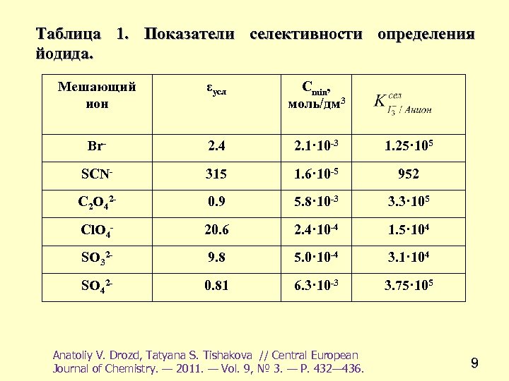 Таблица 1. Показатели селективности определения йодида. Мешающий ион εусл Сmin, моль/дм 3 Br- 2.