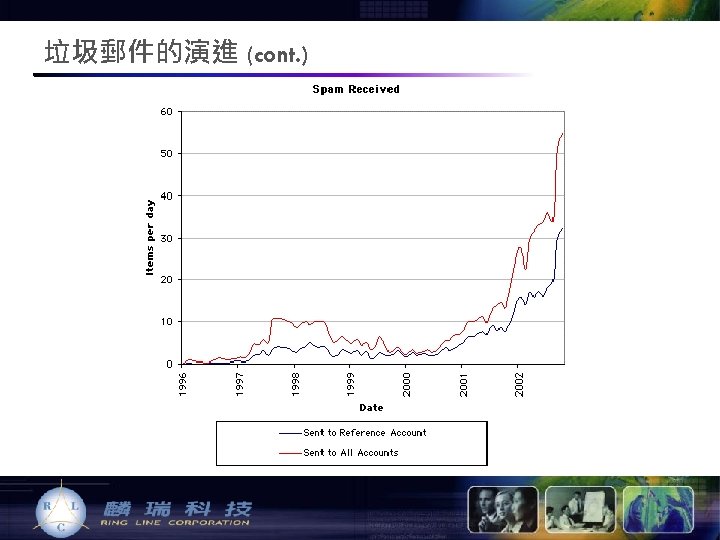 垃圾郵件的演進 (cont. ) 