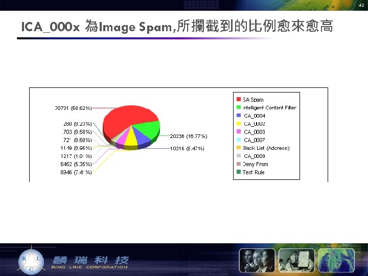 42 ICA_000 x 為Image Spam, 所攔截到的比例愈來愈高 