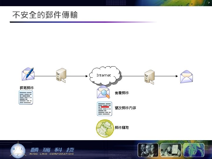 7 不安全的郵件傳輸 Internet 撰寫郵件 偷看郵件 竄改郵件內容 郵件竊取 