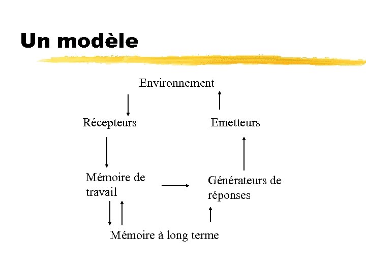Un modèle Environnement Récepteurs Emetteurs Mémoire de travail Générateurs de réponses Mémoire à long