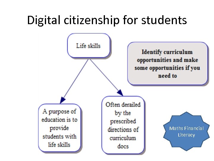 Digital citizenship for students Maths Financial Literacy 