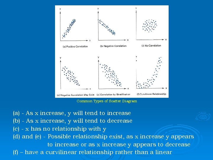 Common Types of Scatter Diagram (a) - As x increase, y will tend to