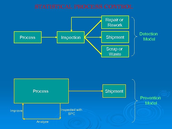 STATISTICAL PROCESS CONTROL Repair or Rework Process Inspection Shipment Detection Model Scrap or Waste