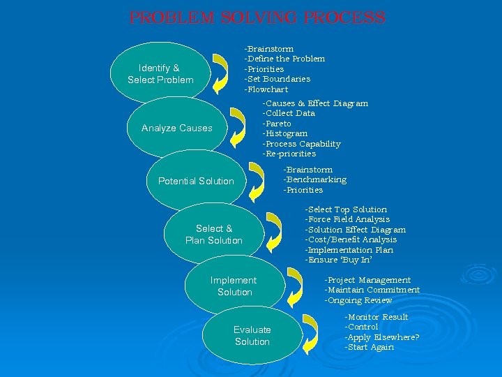 PROBLEM SOLVING PROCESS -Brainstorm -Define the Problem -Priorities -Set Boundaries -Flowchart Identify & Select