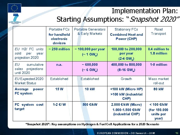 Implementation Plan: Starting Assumptions: “Snapshot 2020” Portable FCs for handheld electronic devices EU H