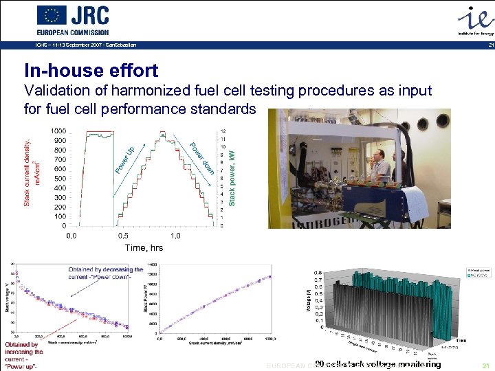 21 ICHS – 11 -13 September 2007 - San. Sebastian In-house effort Validation of