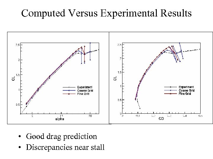 Computed Versus Experimental Results • Good drag prediction • Discrepancies near stall 