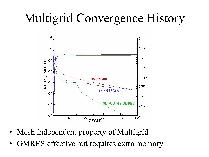 Multigrid Convergence History • Mesh independent property of Multigrid • GMRES effective but requires