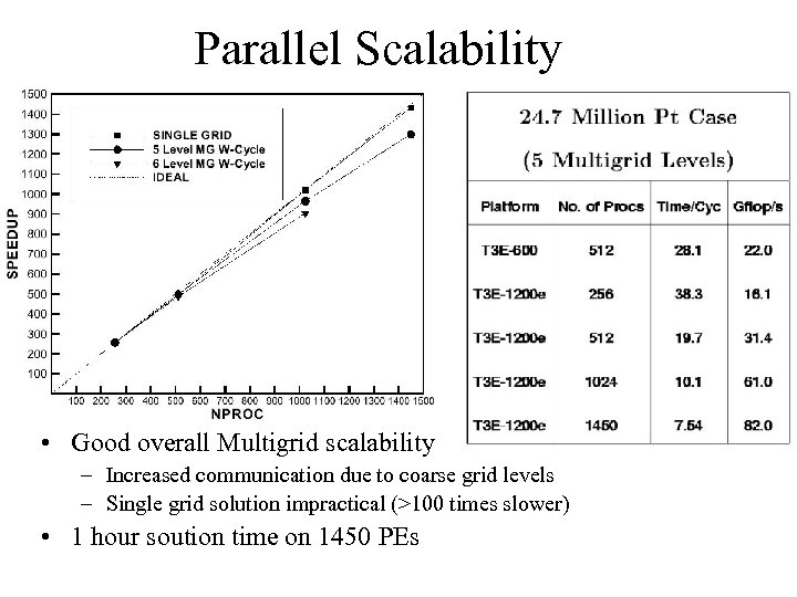 Parallel Scalability • Good overall Multigrid scalability – Increased communication due to coarse grid