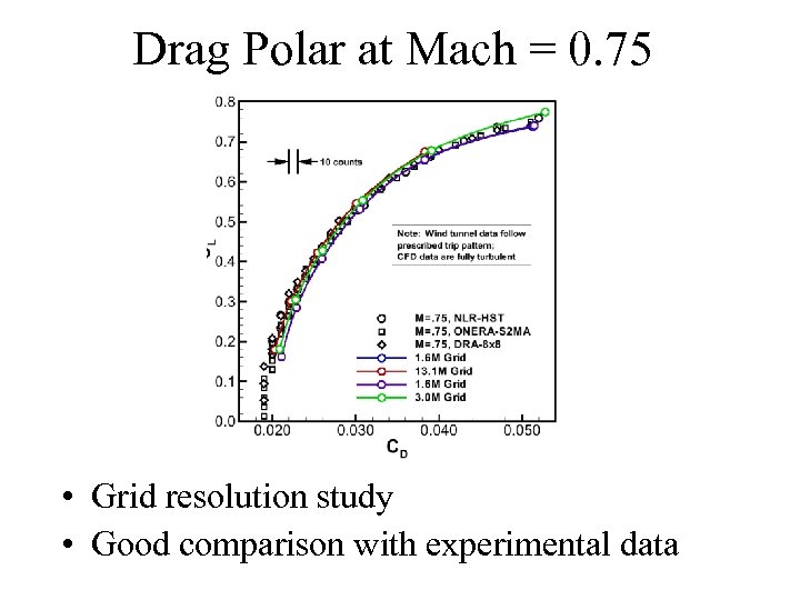 Drag Polar at Mach = 0. 75 • Grid resolution study • Good comparison