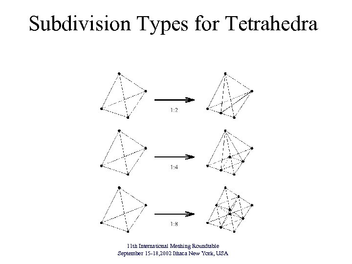 Subdivision Types for Tetrahedra 11 th International Meshing Roundtable September 15 -18, 2002 Ithaca