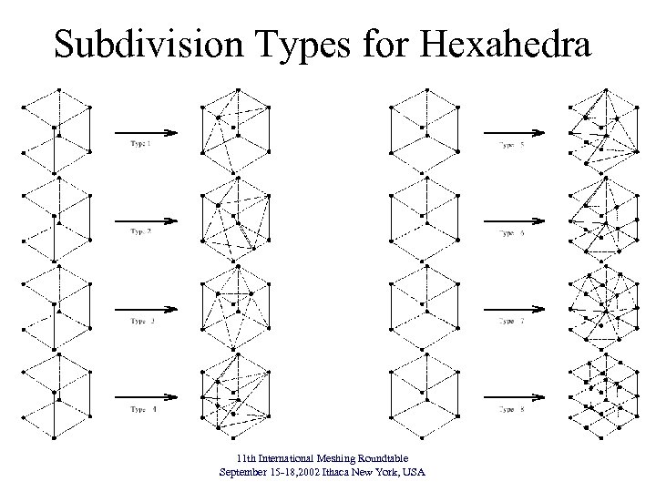 Subdivision Types for Hexahedra 11 th International Meshing Roundtable September 15 -18, 2002 Ithaca