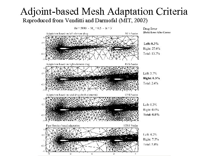 Adjoint-based Mesh Adaptation Criteria Reproduced from Venditti and Darmofal (MIT, 2002) 