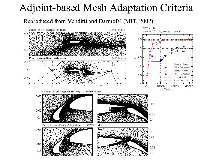 Adjoint-based Mesh Adaptation Criteria Reproduced from Venditti and Darmofal (MIT, 2002) 