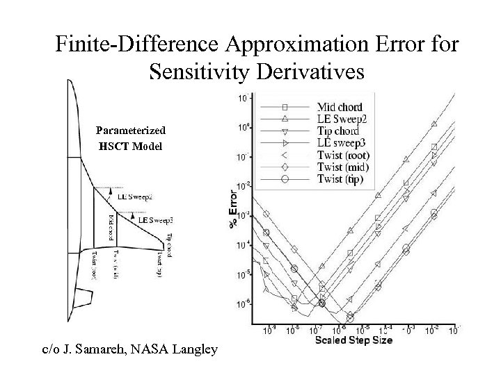 Finite-Difference Approximation Error for Sensitivity Derivatives Parameterized HSCT Model c/o J. Samareh, NASA Langley