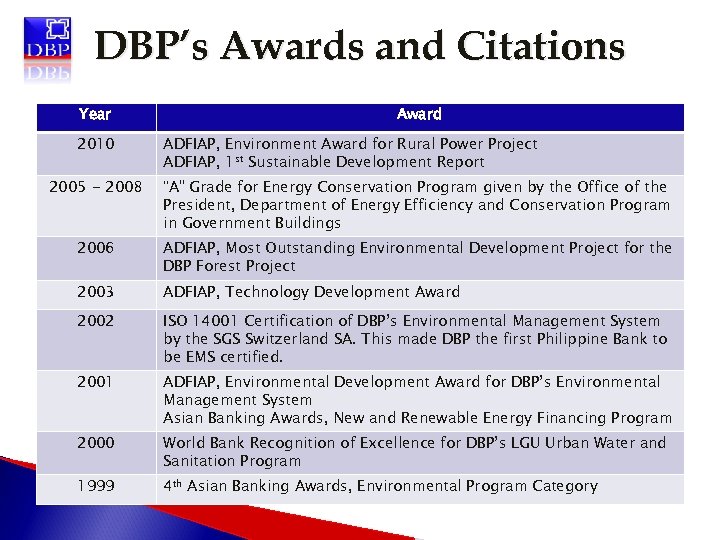 DBP’s Awards and Citations Year 2010 Award ADFIAP, Environment Award for Rural Power Project