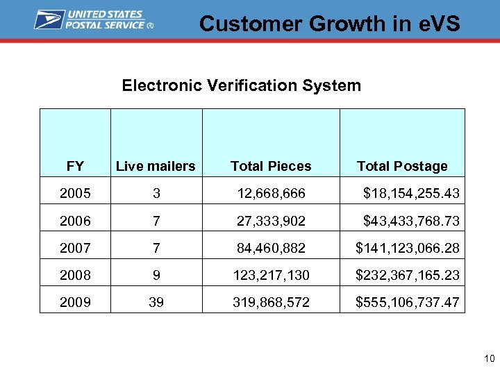 Customer Growth in e. VS Electronic Verification System FY Live mailers Total Pieces Total