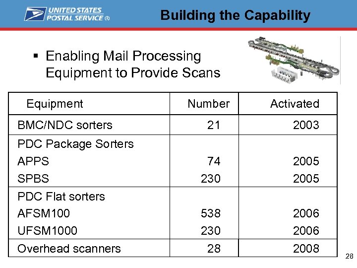 Building the Capability § Enabling Mail Processing Equipment to Provide Scans Equipment BMC/NDC sorters