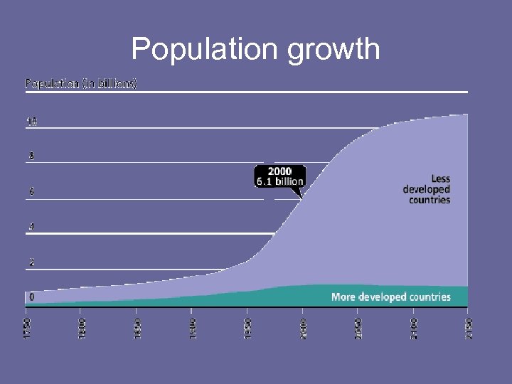 Population growth 