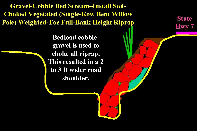 Gravel-Cobble Bed Stream–Install Soil. Choked Vegetated (Single-Row Bent Willow Pole) Weighted-Toe Full-Bank Height Riprap