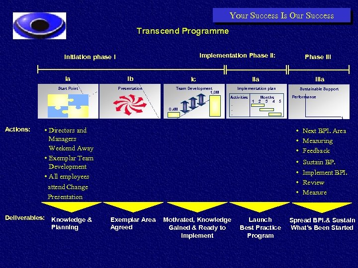 Your Success Is Our Success Transcend Programme Implementation Phase II: Initiation phase I Ia