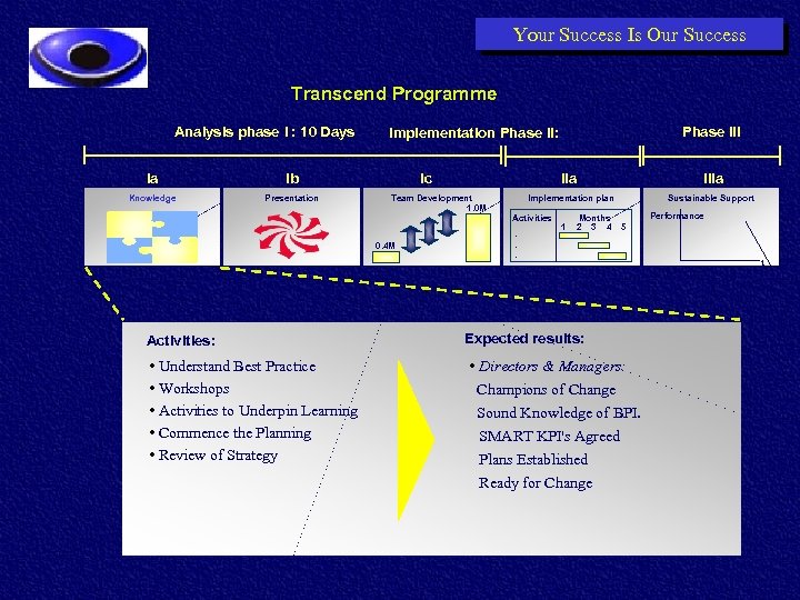 Your Success Is Our Success Transcend Programme Analysis phase I : 10 Days Ia