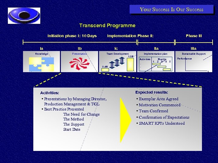Your Success Is Our Success Transcend Programme Implementation Phase II: Initiation phase I :
