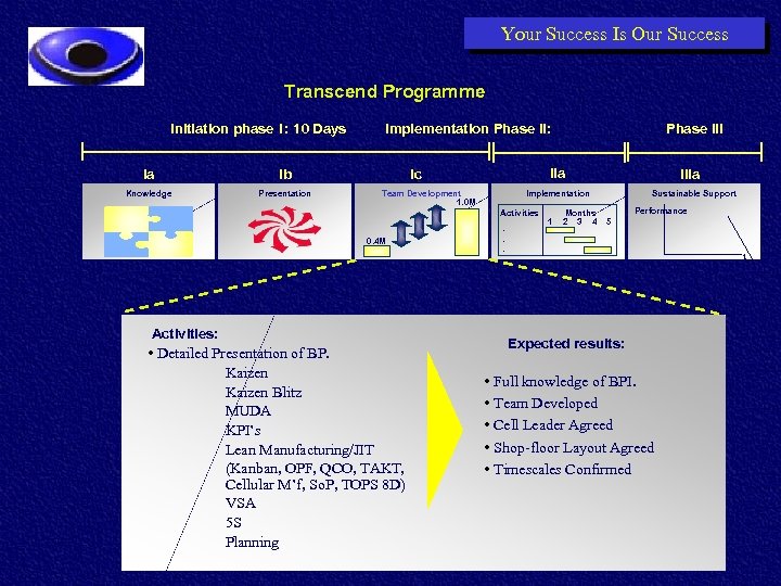 Your Success Is Our Success Transcend Programme Initiation phase I : 10 Days Ia