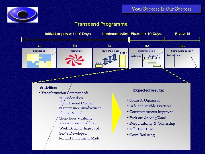 Your Success Is Our Success Transcend Programme Initiation phase I : 10 Days Ia