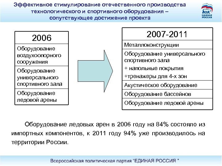 Эффективное стимулирование отечественного производства технологического и спортивного оборудования – сопутствующее достижение проекта 2006 Оборудование