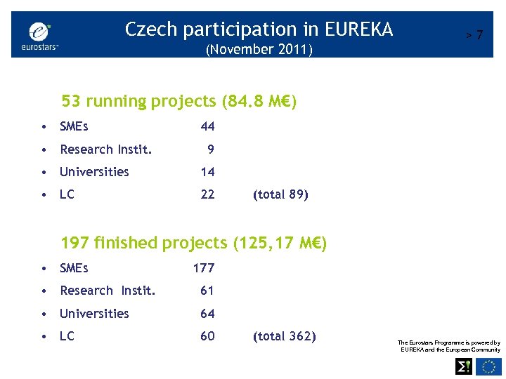 Czech participation in EUREKA (November 2011) >7 53 running projects (84. 8 M€) •