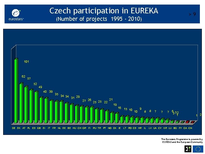 Czech participation in EUREKA >9 (Number of projects 1995 - 2010) 101 62 57