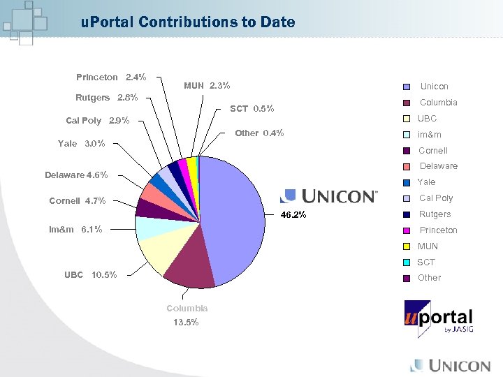 u. Portal Contributions to Date Princeton 2. 4% MUN 2. 3% Unicon Rutgers 2.