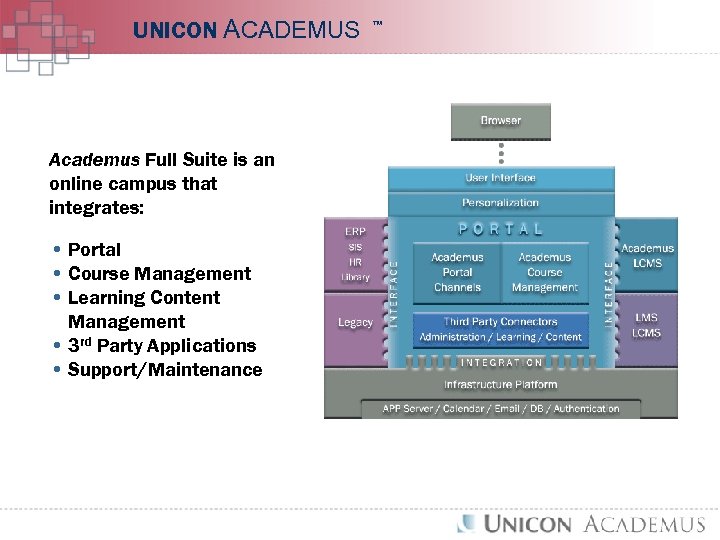UNICON ACADEMUS TM Enterprise Portal Academus Full Suite is an online campus that integrates: