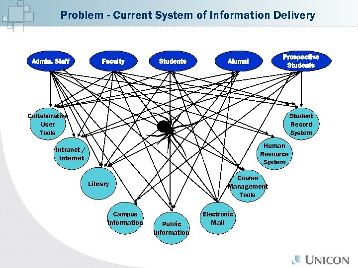Problem - Current System of Information Delivery Admin. Staff Faculty Students Prospective Students Alumni