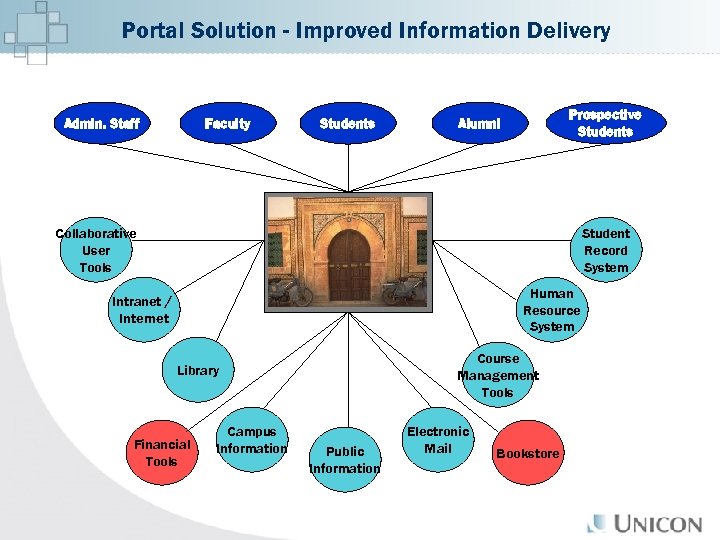 Portal Solution - Improved Information Delivery Admin. Staff Faculty Students Prospective Students Alumni Collaborative