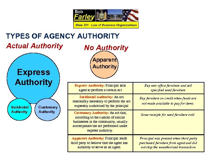 TYPES OF AGENCY AUTHORITY Actual Authority No Authority Express Authority Incidental Authority Customary Authority