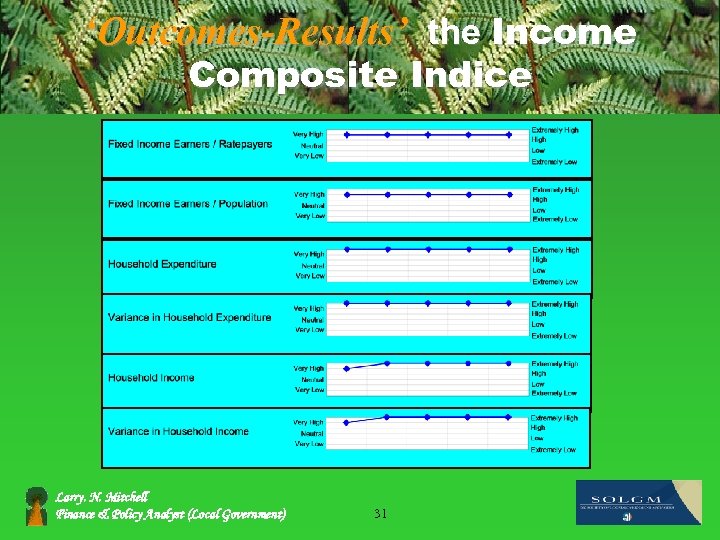 ‘Outcomes-Results’ the Income Composite Indice Larry. N. Mitchell Finance & Policy Analyst (Local Government)
