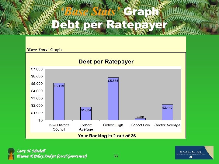 ‘Base Stats’ Graph Debt per Ratepayer Larry. N. Mitchell Finance & Policy Analyst (Local