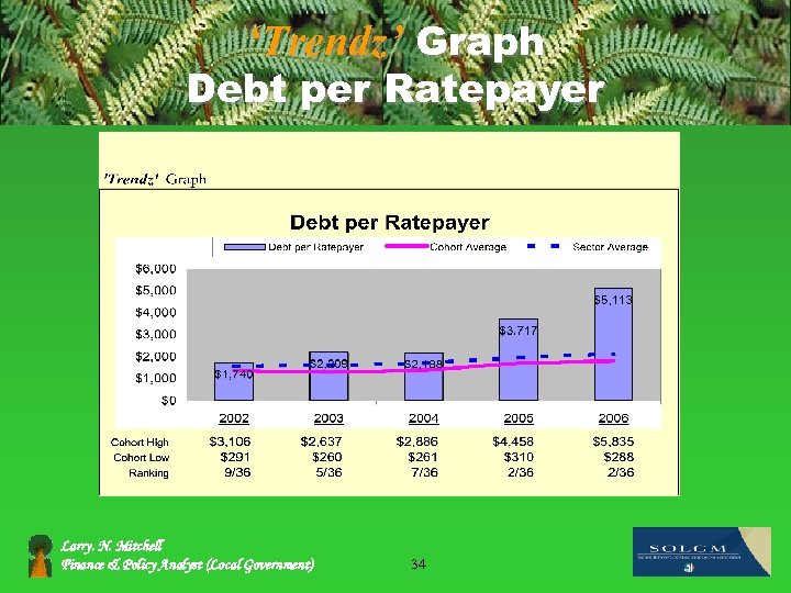 ‘Trendz’ Graph Debt per Ratepayer Larry. N. Mitchell Finance & Policy Analyst (Local Government)