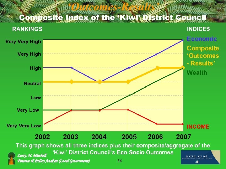 ‘Outcomes-Results’ Composite Index of the ‘Kiwi’ District Council RANKINGS INDICES Economic Very High Composite